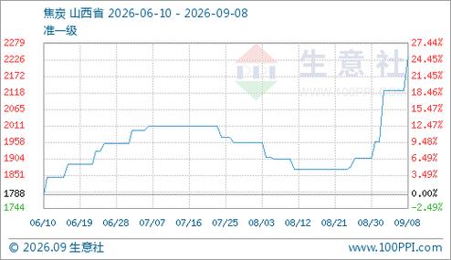 云煤能源9月9日盤中漲停,生意社提前六天發(fā)布焦炭漲價(jià)快訊
