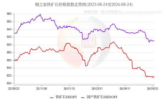 國內(nèi)鋼市普遍上漲 部分主流鋼廠已接受焦炭第二輪提漲